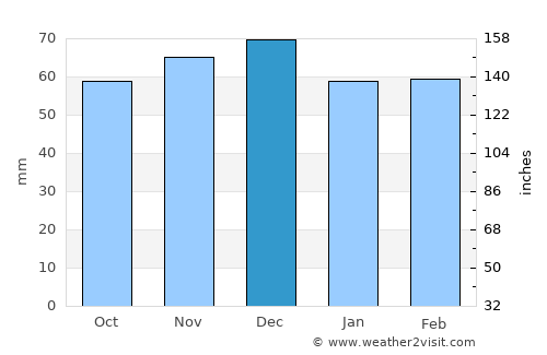 Muret average rain in December