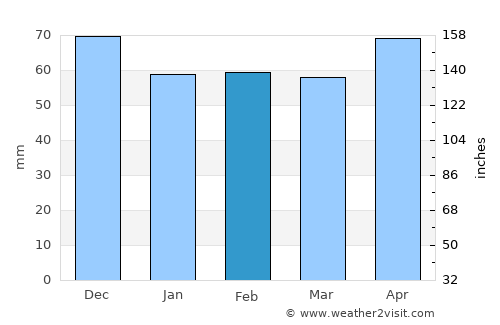 Muret average rain in February