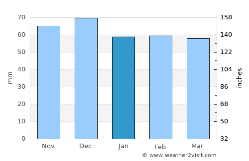 Muret average rain in January