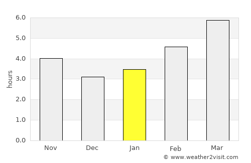 Muret average rain in January