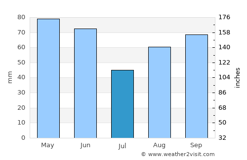 Muret average rain in July