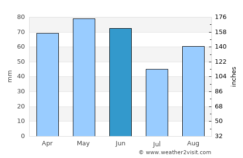 Muret average rain in June