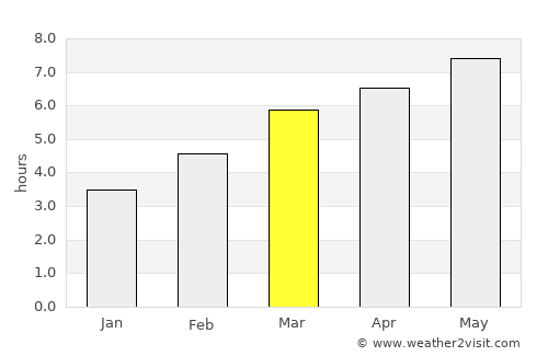 Muret average rain in March