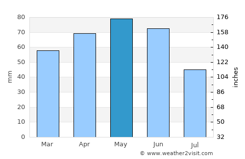 Muret average rain in May