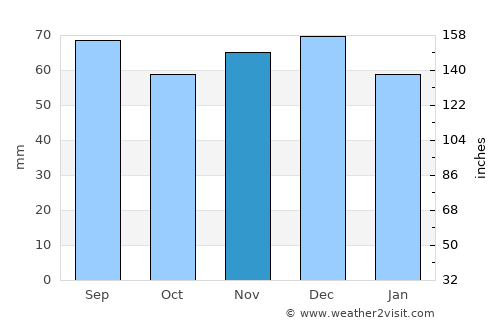Muret average rain in November