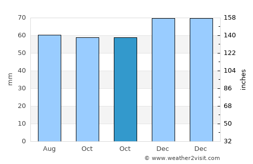 Muret average rain in October