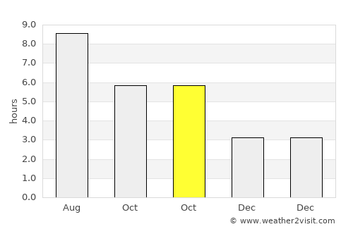 Muret average rain in October