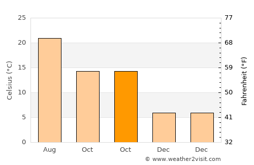 Muret average temperature in October