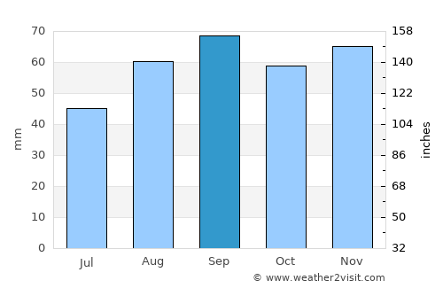 Muret average rain in September