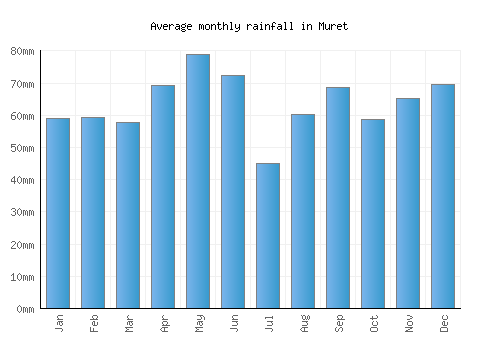 Muret monthly rainfall chart (mm)