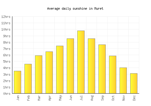 Muret average daily sunshine chart