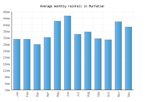 Murfatlar monthly rainfall chart (mm)