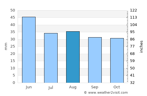 Murfatlar average rain in August