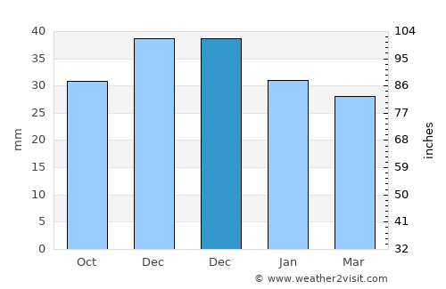 Murfatlar average rain in December
