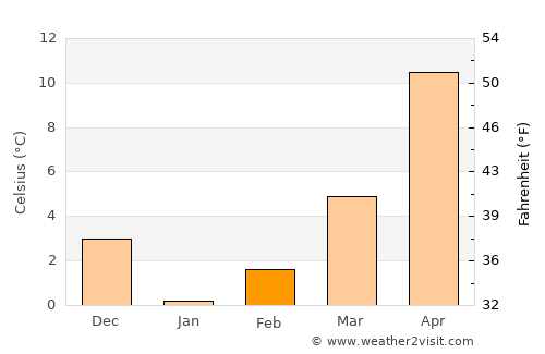 Murfatlar average temperature in February