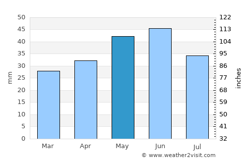 Murfatlar average rain in May
