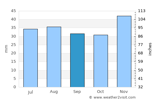 Murfatlar average rain in September