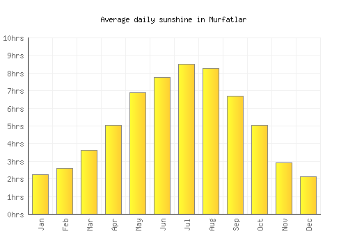 Murfatlar average daily sunshine chart