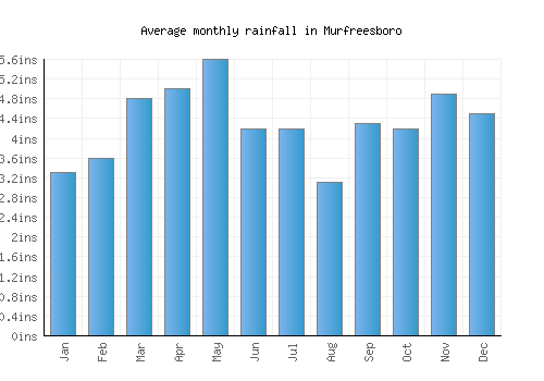 Murfreesboro monthly rainfall chart (inches)