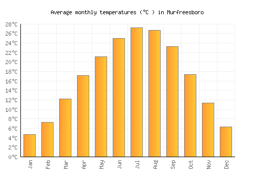 Murfreesboro average temperature chart (Celsius)