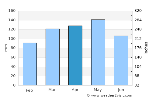 Murfreesboro average rain in April