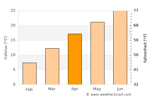 Murfreesboro average temperature in April