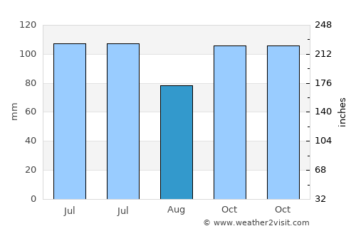 Murfreesboro average rain in August