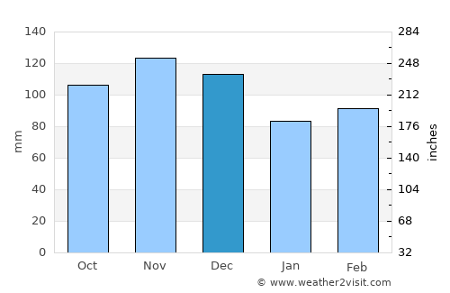 Murfreesboro average rain in December