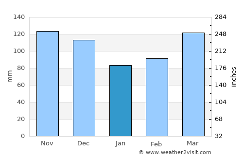 Murfreesboro average rain in January