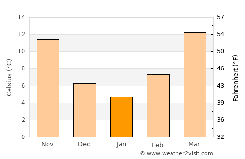 Murfreesboro average temperature in January