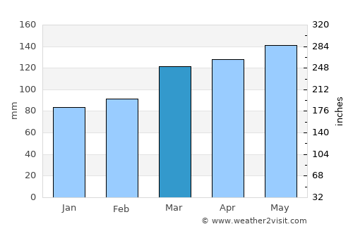 Murfreesboro average rain in March