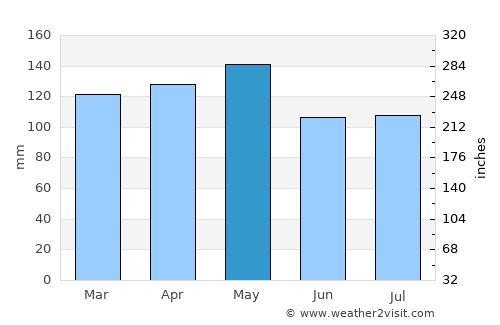 Murfreesboro average rain in May
