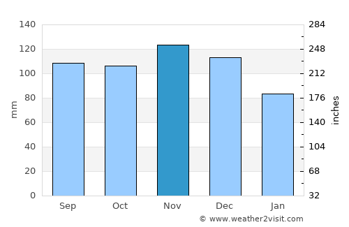 Murfreesboro average rain in November