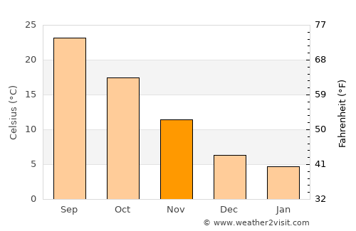 Murfreesboro average temperature in November