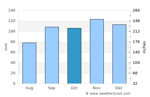 Murfreesboro average rain in October