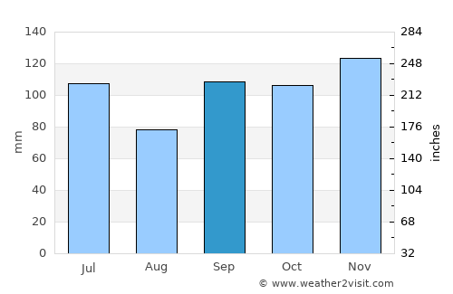 Murfreesboro average rain in September