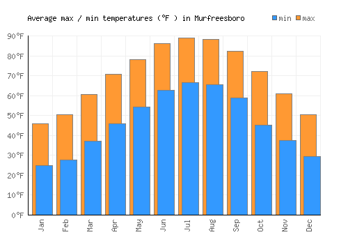 Murfreesboro average minimum / maximum temperatures (Fahrenheit)