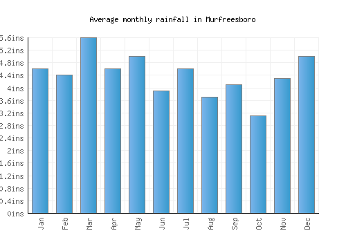 Murfreesboro monthly rainfall chart (inches)