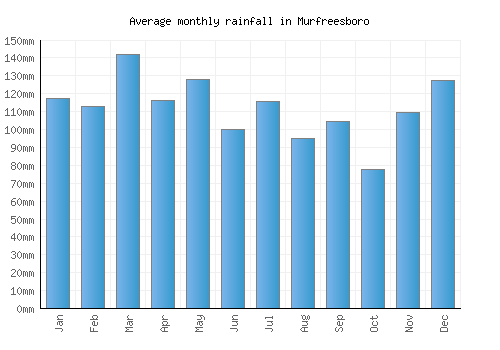 Murfreesboro monthly rainfall chart (mm)