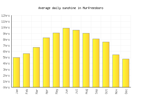 Murfreesboro average daily sunshine chart