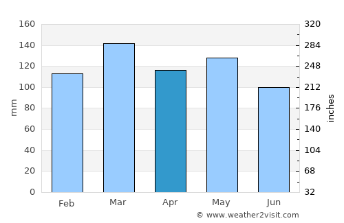 Murfreesboro average rain in April