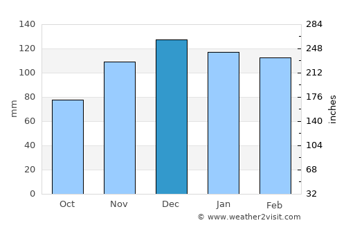 Murfreesboro average rain in December