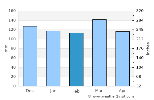Murfreesboro average rain in February