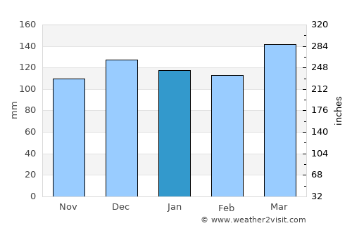 Murfreesboro average rain in January