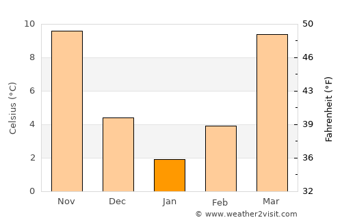 Murfreesboro average temperature in January