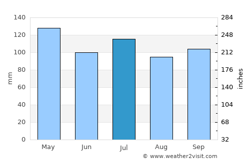 Murfreesboro average rain in July