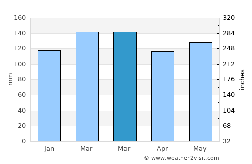 Murfreesboro average rain in March