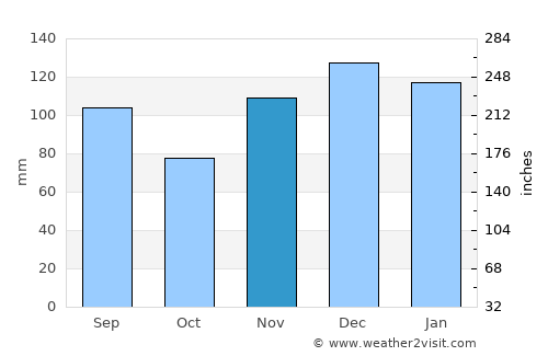 Murfreesboro average rain in November
