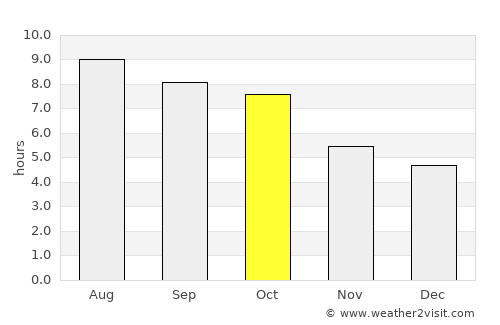 Murfreesboro average rain in October