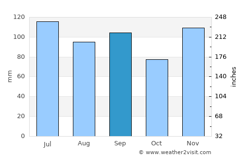 Murfreesboro average rain in September
